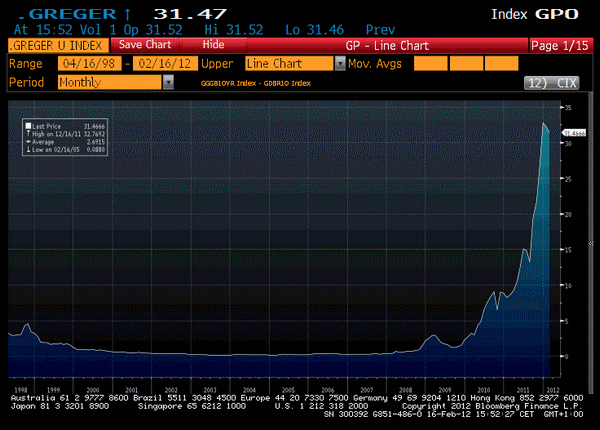 spread decennale Grecia - Germania 1998-2012