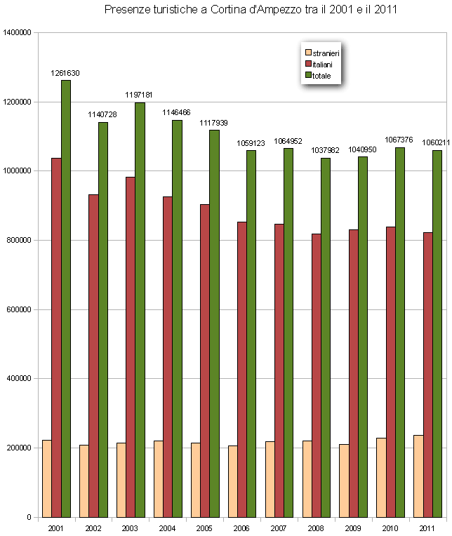 grafico presenze turistiche a Cortina d'AMpezzo nel periodo 2001-2011