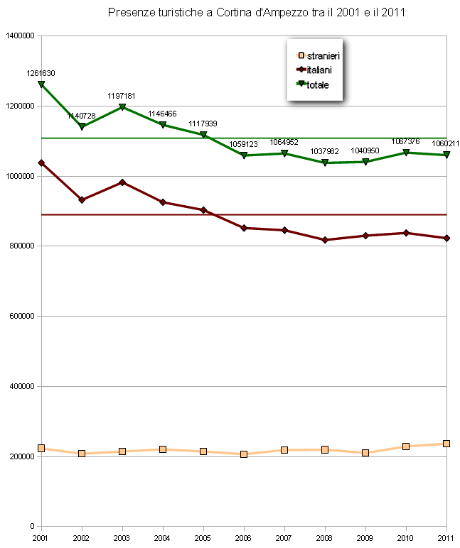 presenze turistiche a Cortina tra 2001 e 2011 - grafico a linea