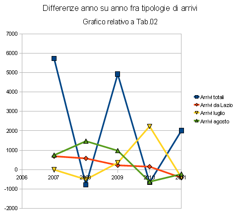 differenze anno su anno fra tipologie di arrivi ad Auronzo di Cadore