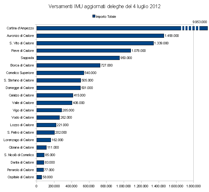 versamenti imu deleghe 4 luglio 2012 dei comuni cadorini (dettaglio con Cortina in scala ridotta)