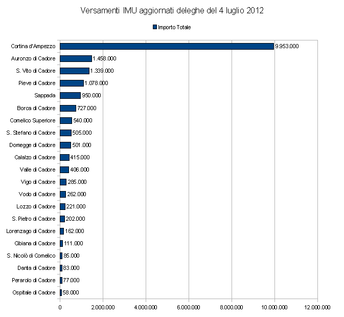 versamenti imu deleghe 4 luglio 2012 dei comuni cadorini