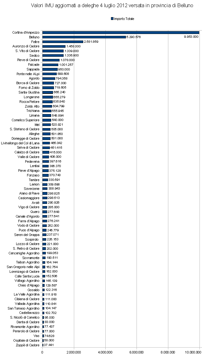 valori versamento imu in provincia di Belluno comune per comune