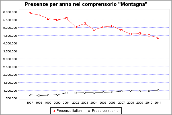 presenze comprensorio montagna della Regione Veneto