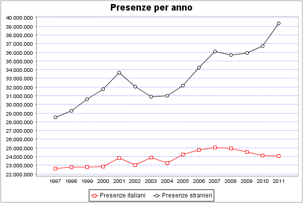 presenze totali Regione Veneto