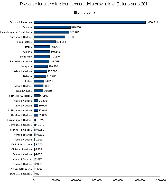 presenze turistiche in alcuni comuni della provincia di Belluno