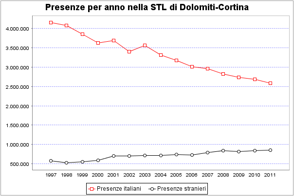 presenze del settore turistico locale - Dolomiti Cortina