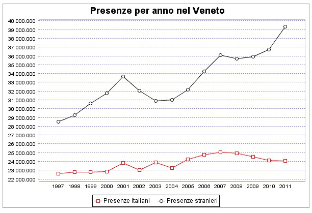 presenze turistiche intero Veneto