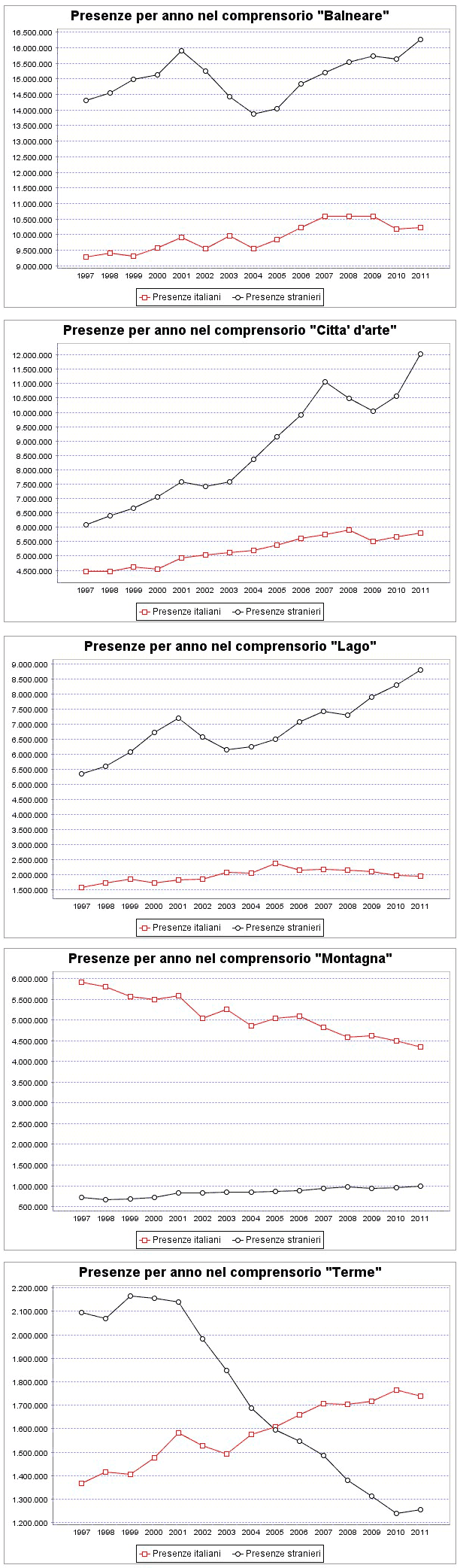 presenze turistiche nei comprensori del Veneto