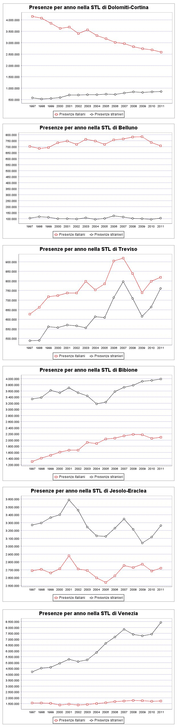 presenze turistiche negli STL della regione Veneto - 001