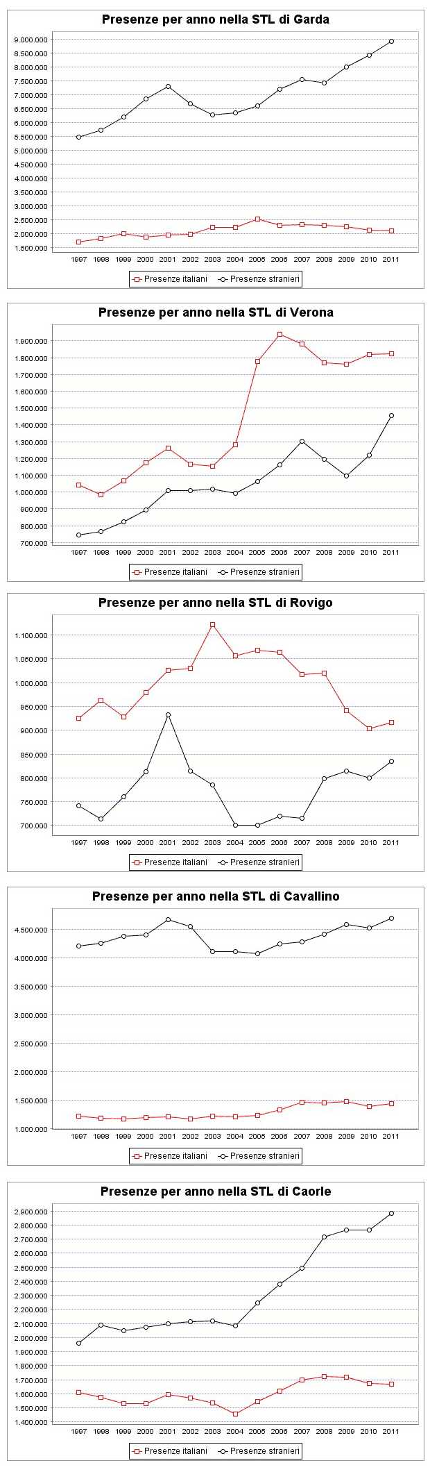 presenze turistiche negli STL della regione Veneto - 003