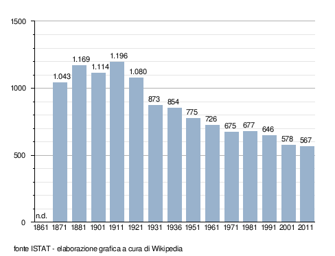 andamento demografico a Lorenzago di Cadore