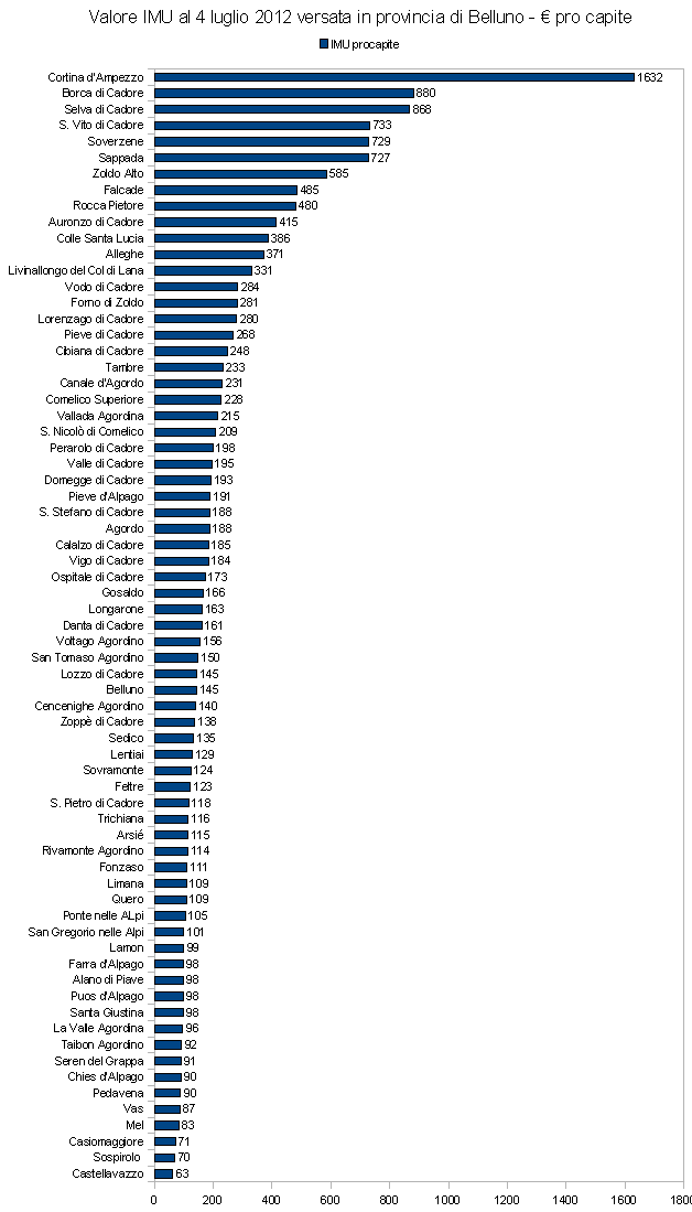 grafico imu procapite versata dai comuni della provincia di Belluno (1a rata - 4 luglio 2012)