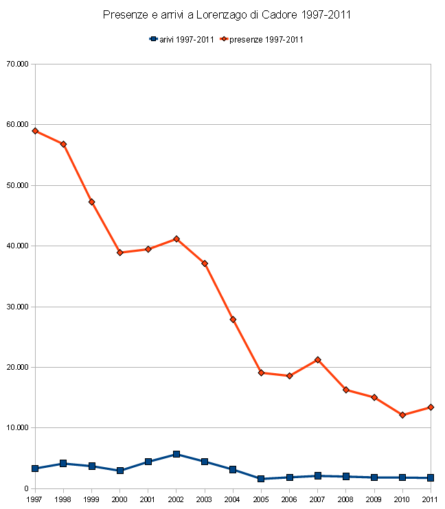 presenze ed arrivi turistici a Lorenzago di Cadore 1997-2011
