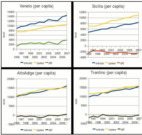 residuo fra entrate e spesa 1996-2007 da CPT per Veneto, Sicilia, Trentino Alto Adige (elaborato da Pizzati maggio 2009 su noisefromamerika.org)