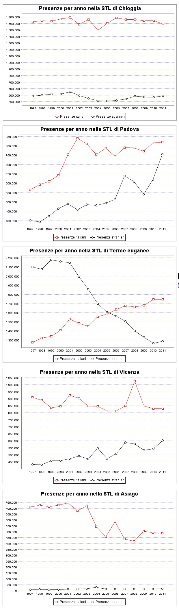 presenze turistiche negli STL della regione Veneto - 002