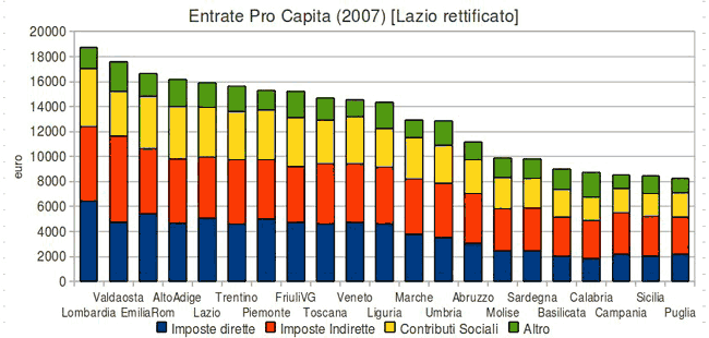 entrate pro capita (2007) (Lazio rettificato)