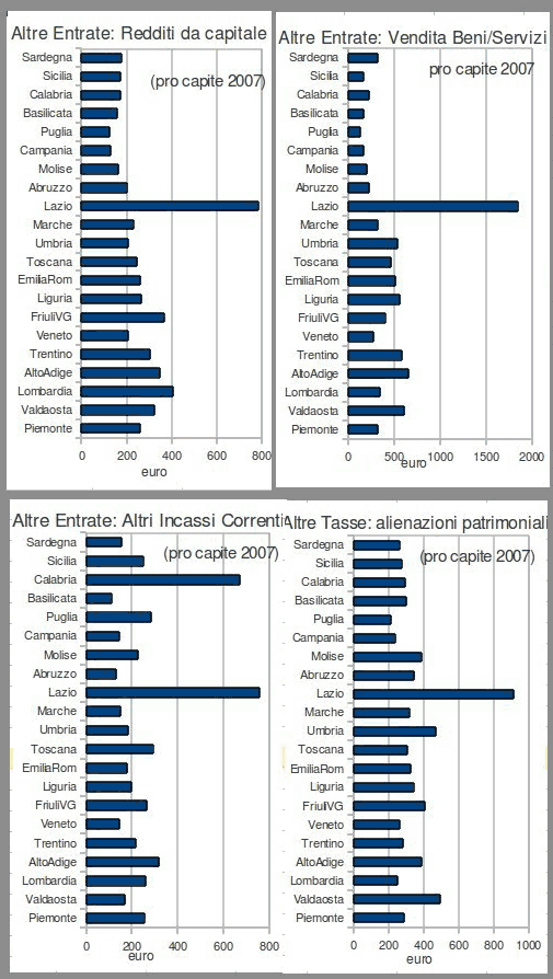 altre entrate (redditi da capitale, vendita beni e servizi, altri incassi correnti, alienazioni patrimoniali)