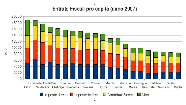 entrate fiscali pro capita (anno 2007)