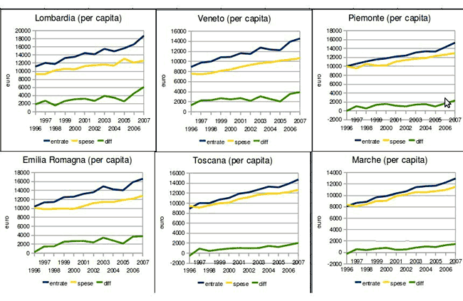 residuo per capita (lombardia, veneto, piemonte, emilia-romagna, toscana, marche)