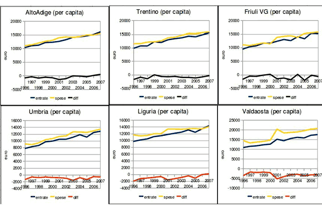 residuo (per capita) (alto-adige, trentino, Friluli vg, umbria, liguria, val d'aosta)