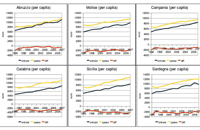 residuo (pro capita) (abruzzo, molise, campania, calabria, sicilia, sardegna)