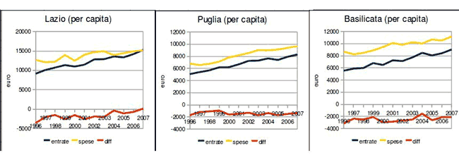 residuo (per capita) (lazio, puglia, basilicata)