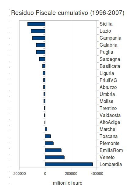 residuo fiscale cumulativo (1996-2007)