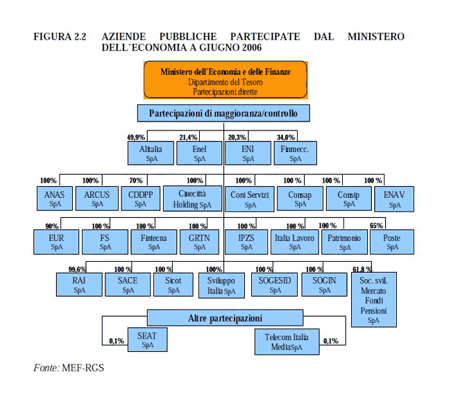 aziende pubbliche partecipate dal Ministero dell'Economia a giugno 2006