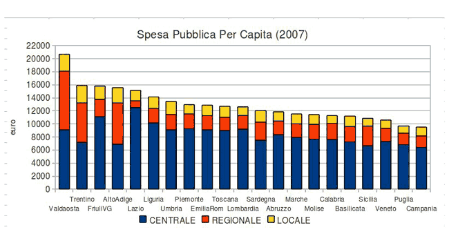 spesa pubblica per capita (2007)