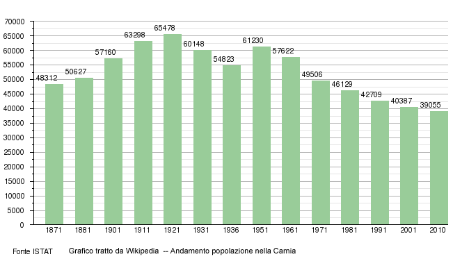 andamento demografico in Carnia