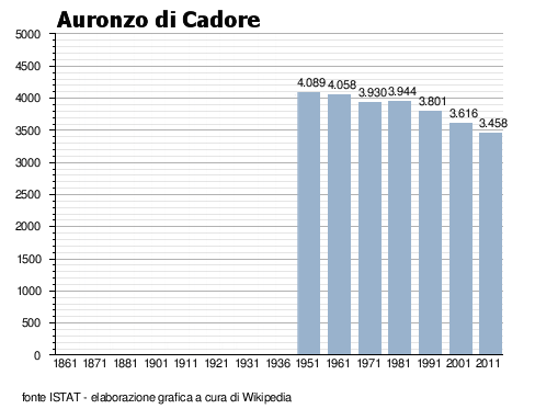 andamento demografico dal 1951 al 2011 ad Auronzo di Cadore