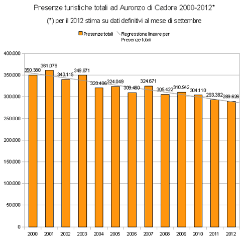 andamento demografico dal 1951 al 2011 ad Auronzo di Cadore