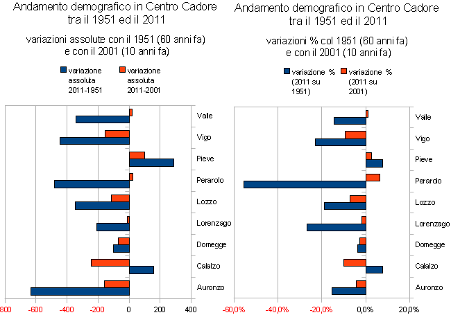 Grafico variazioni assolute e % della popolazione in Centro Cadore nel 1951, 2001 e 2011