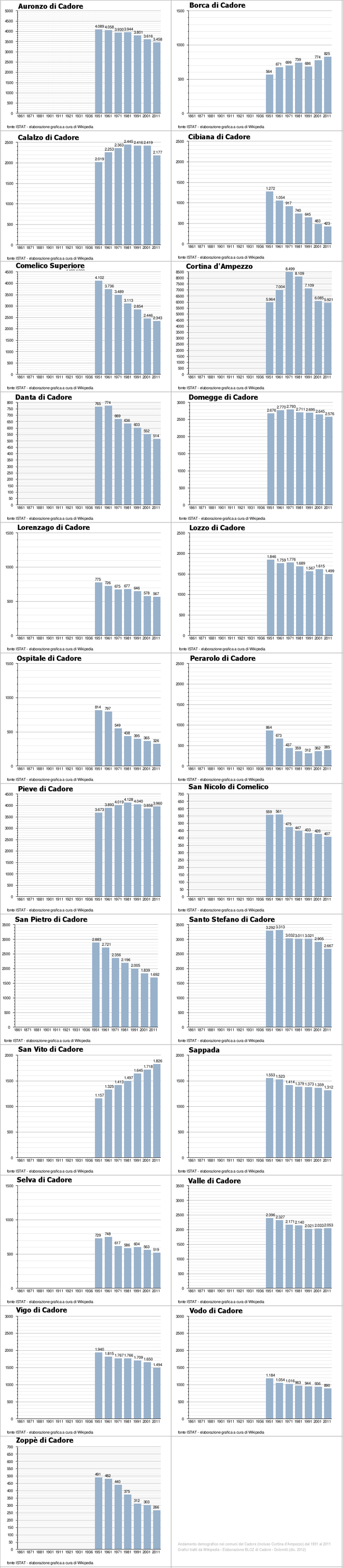 infografica andamento demografico in Cadore dal 1951 al 2011 