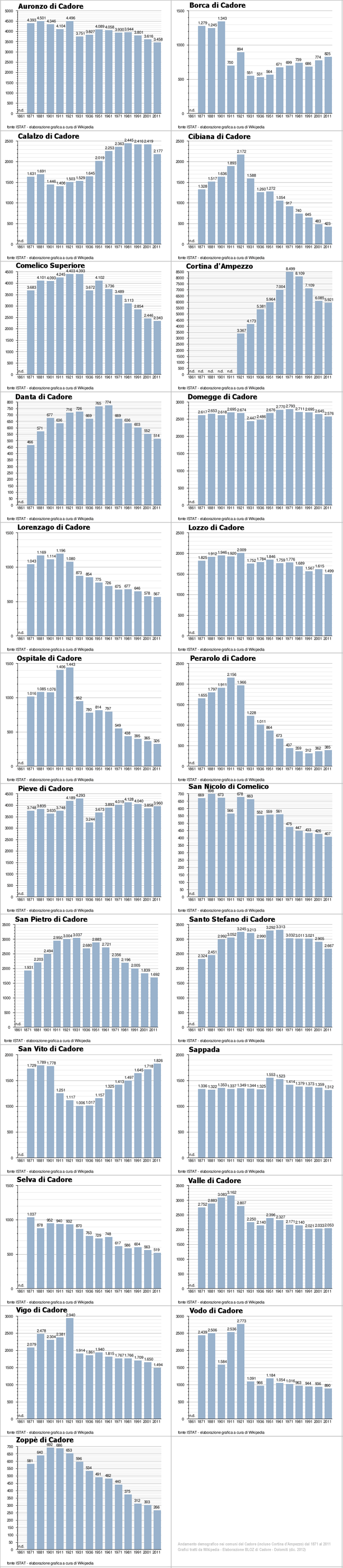 inforgrafica andamento demografico in Cadore dal 1871 al 2011