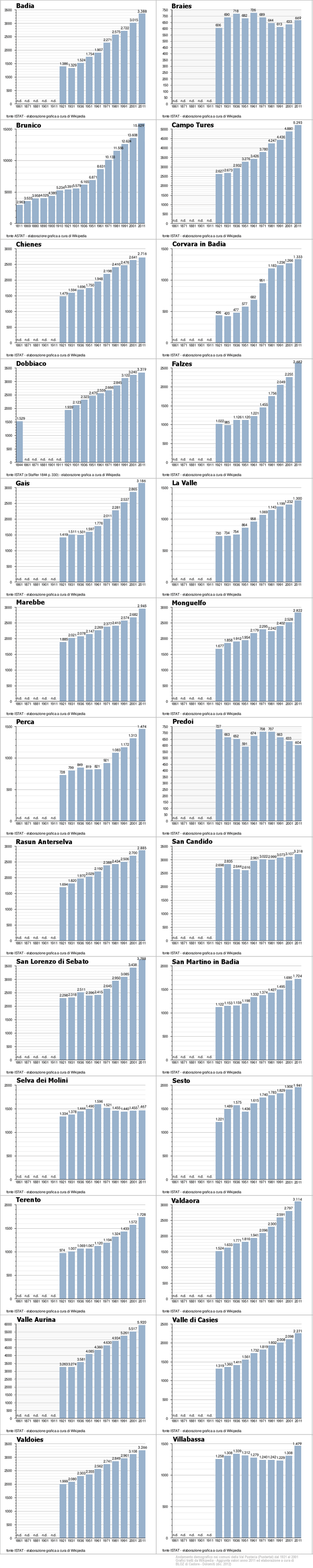 infografica sull'andamento demografico in Val Pusteria dal 1921 al 2011