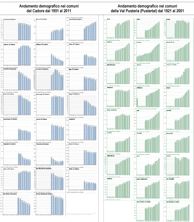 infografica di confronto fra gli andamenti demografici dei comuni del Cadore e della Val Pusteria