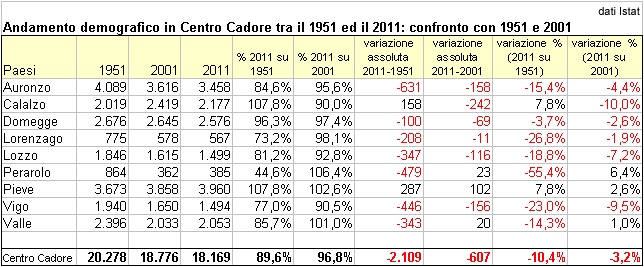 andamento demografico in Centro Cadore: confronto tra 1951, 2001 e 2011