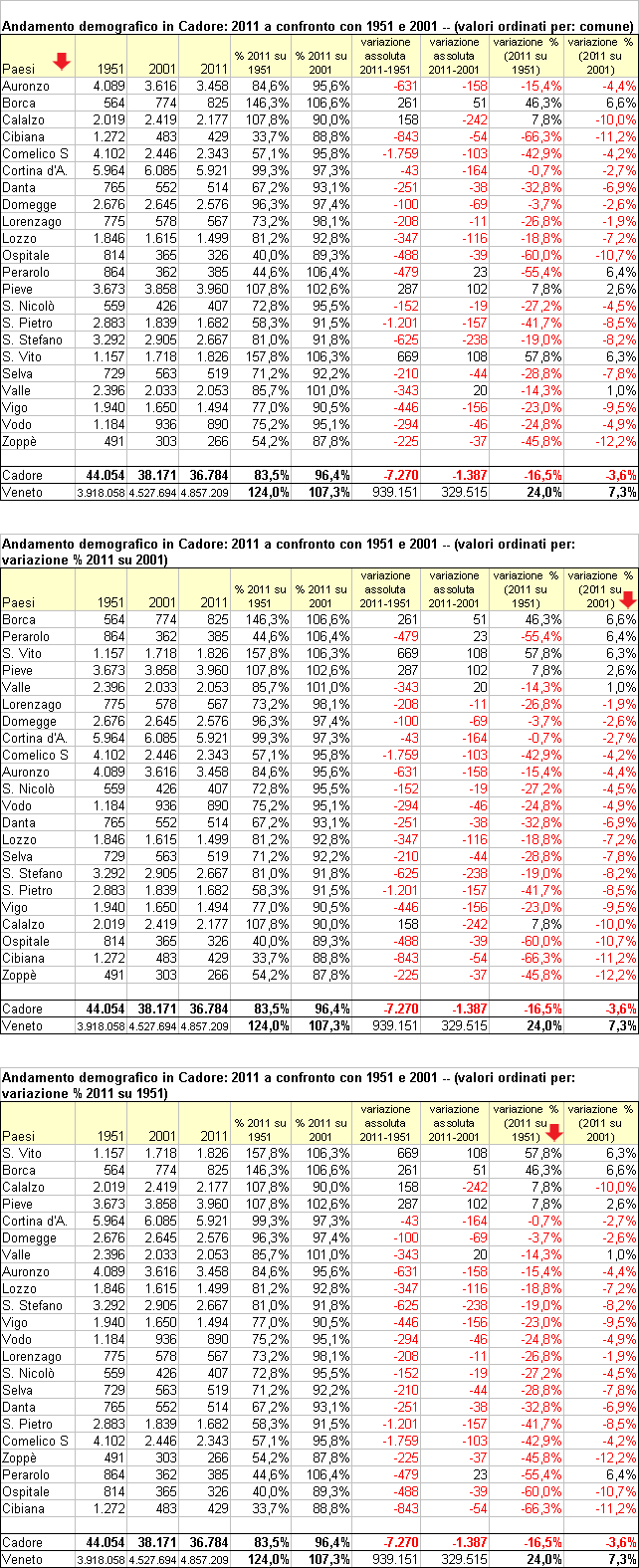 Andamento demografico in Cadore: 2011 a confronto con 1951 e 2001