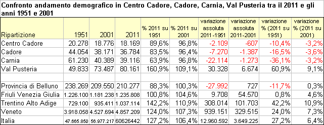 confronto andamento demografico in Centro Cadore, Cadore, Carnia e Val Pusteria