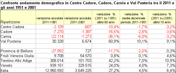 confronto andamento demografico in Centro Cadore, Cadore, Carnia e Val Pusteria