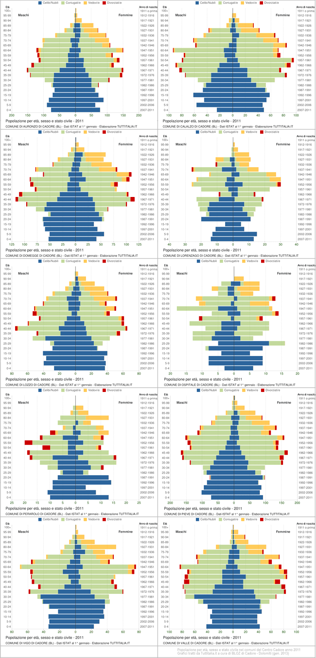 popolazione per eta, sesso e stato civile nel 2011 in Centro Cadore