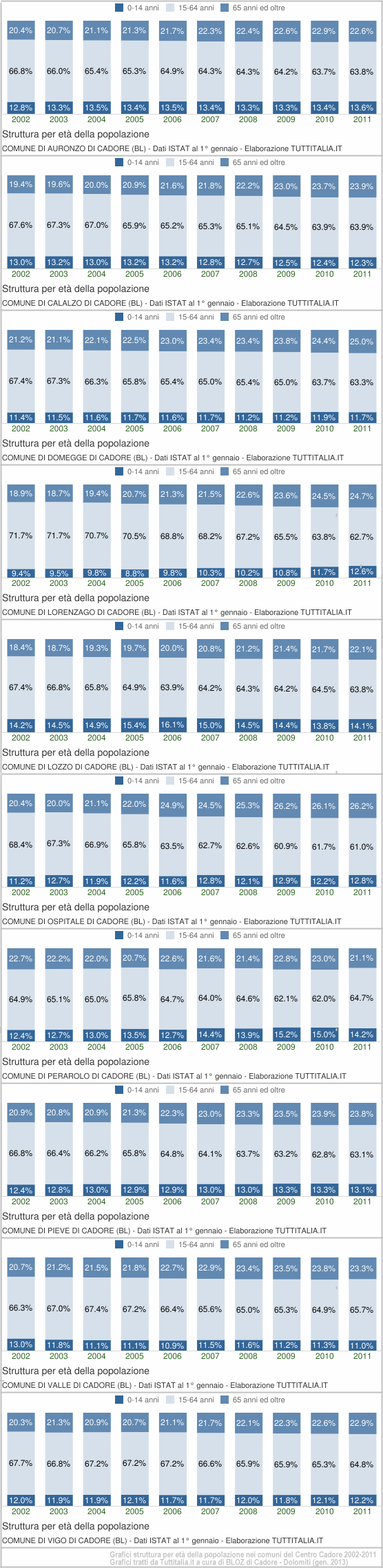 struttura per età della popolazione in Centro Cadore 2002-2011 