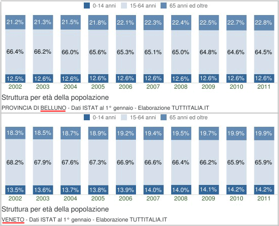 struttura per età della popolazione in provincia di Belluno e nel Veneto 2002-2011