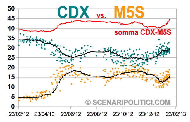 M5S-CDX