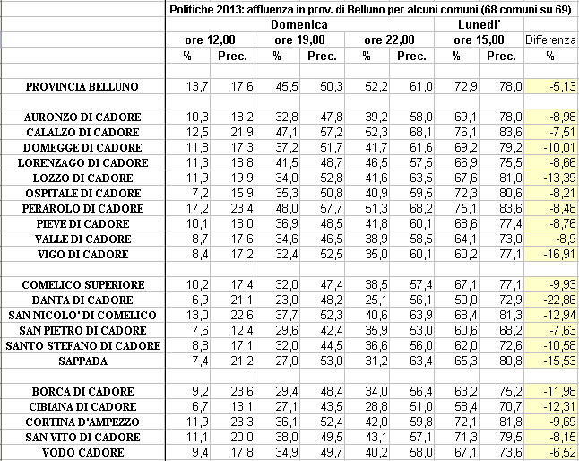 affluenza alle politiche 2013 per i comuni cadorini