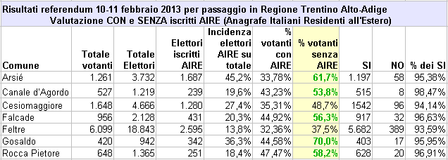 risultati referendum bellunesi del 10-11 febbraio per il passaggio alla Regione Autonoma Trentino Alto-Adige