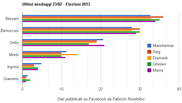 ultimi sondaggi 23/02 politiche 2013