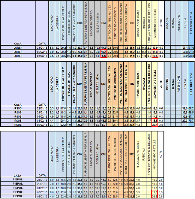 sondaggi post elezioni lorien-ipsos-piepoli